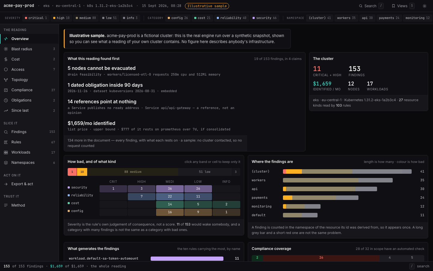The overview of the sample reading of acme-pay-prod, labelled Illustrative sample: 141 findings, 11 critical or high, $1,659 a month identified, the four claims it leads with, a severity by category grid and findings by namespace.